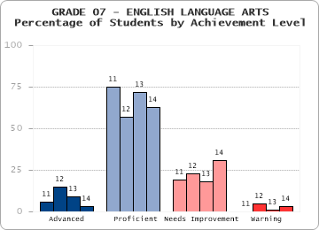 GRADE 07 - ENGLISH LANGUAGE ARTS - Percentage of Students by Achievement Level by level