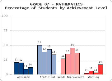 GRADE 07 - MATHEMATICS - Percentage of Students by Achievement Level by level