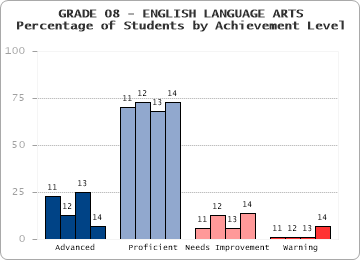 GRADE 08 - ENGLISH LANGUAGE ARTS - Percentage of Students by Achievement Level by level