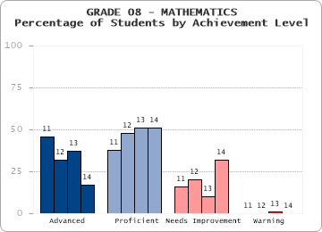 GRADE 08 - MATHEMATICS - Percentage of Students by Achievement Level by level