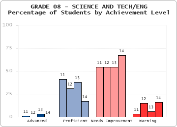 GRADE 08 - SCIENCE AND TECH/ENG - Percentage of Students by Achievement Level by level
