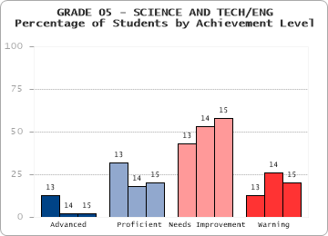 GRADE 05 - SCIENCE AND TECH/ENG - Percentage of Students by Achievement Level by level