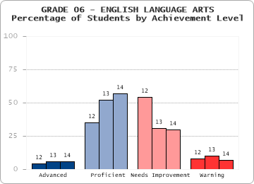 GRADE 06 - ENGLISH LANGUAGE ARTS - Percentage of Students by Achievement Level by level