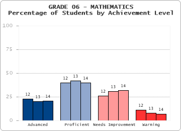 GRADE 06 - MATHEMATICS - Percentage of Students by Achievement Level by level