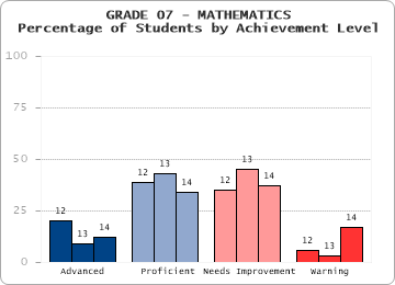 GRADE 07 - MATHEMATICS - Percentage of Students by Achievement Level by level