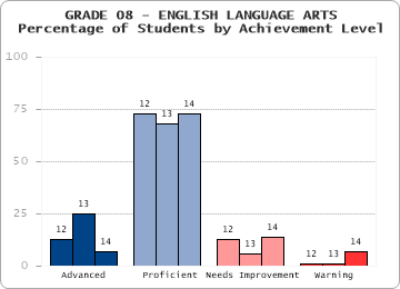GRADE 08 - ENGLISH LANGUAGE ARTS - Percentage of Students by Achievement Level by level