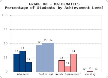 GRADE 08 - MATHEMATICS - Percentage of Students by Achievement Level by level