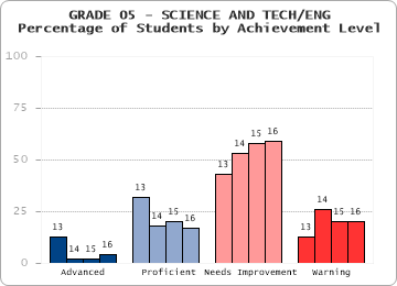 GRADE 05 - SCIENCE AND TECH/ENG - Percentage of Students by Achievement Level by level
