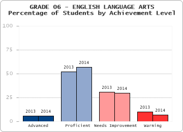 GRADE 06 - ENGLISH LANGUAGE ARTS - Percentage of Students by Achievement Level by level