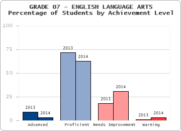 GRADE 07 - ENGLISH LANGUAGE ARTS - Percentage of Students by Achievement Level by level