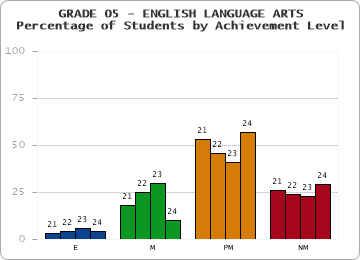 GRADE 05 - ENGLISH LANGUAGE ARTS - Percentage of Students by Achievement Level by year