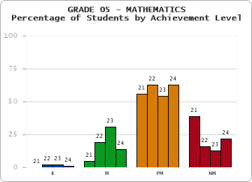 GRADE 05 - MATHEMATICS - Percentage of Students by Achievement Level by year