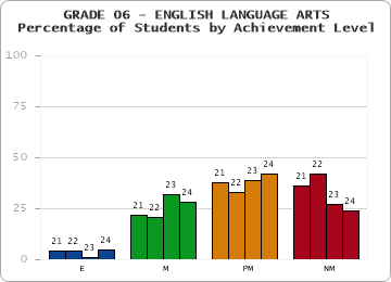 GRADE 06 - ENGLISH LANGUAGE ARTS - Percentage of Students by Achievement Level by year