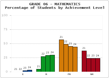 GRADE 06 - MATHEMATICS - Percentage of Students by Achievement Level by year