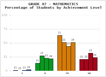 GRADE 07 - MATHEMATICS - Percentage of Students by Achievement Level by year