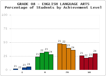 GRADE 08 - ENGLISH LANGUAGE ARTS - Percentage of Students by Achievement Level by year