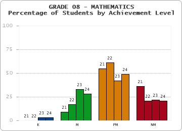 GRADE 08 - MATHEMATICS - Percentage of Students by Achievement Level by year