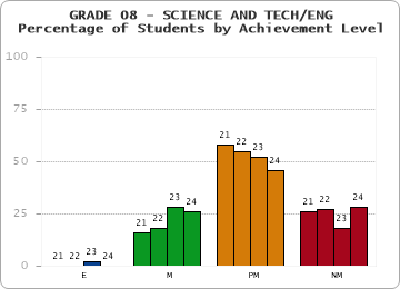 GRADE 08 - SCIENCE AND TECH/ENG - Percentage of Students by Achievement Level by year
