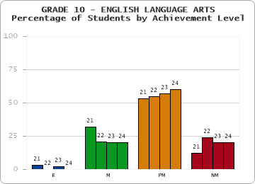 GRADE 10 - ENGLISH LANGUAGE ARTS - Percentage of Students by Achievement Level by year
