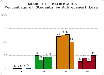 GRADE 10 - MATHEMATICS - Percentage of Students by Achievement Level by year