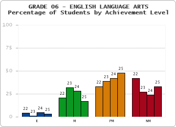 GRADE 06 - ENGLISH LANGUAGE ARTS - Percentage of Students by Achievement Level by year