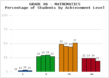 GRADE 06 - MATHEMATICS - Percentage of Students by Achievement Level by year