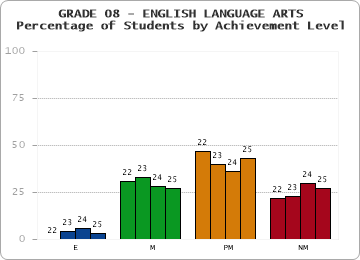 GRADE 08 - ENGLISH LANGUAGE ARTS - Percentage of Students by Achievement Level by year