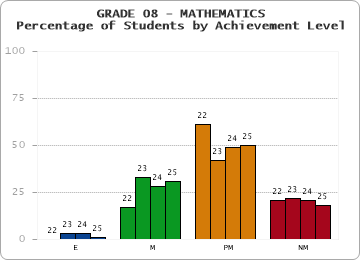 GRADE 08 - MATHEMATICS - Percentage of Students by Achievement Level by year
