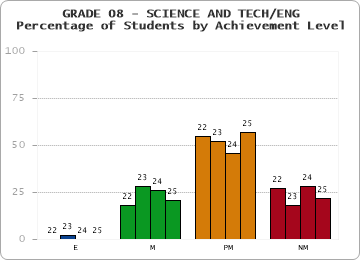 GRADE 08 - SCIENCE AND TECH/ENG - Percentage of Students by Achievement Level by year