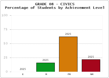 GRADE 08 - CIVICS - Percentage of Students by Achievement Level by year