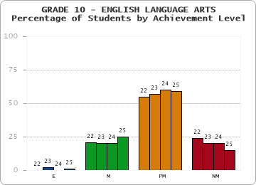 GRADE 10 - ENGLISH LANGUAGE ARTS - Percentage of Students by Achievement Level by year