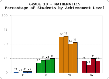 GRADE 10 - MATHEMATICS - Percentage of Students by Achievement Level by year