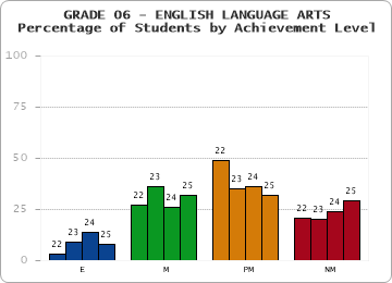 GRADE 06 - ENGLISH LANGUAGE ARTS - Percentage of Students by Achievement Level by year