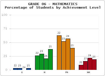 GRADE 06 - MATHEMATICS - Percentage of Students by Achievement Level by year