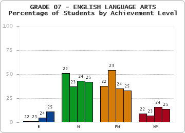GRADE 07 - ENGLISH LANGUAGE ARTS - Percentage of Students by Achievement Level by year