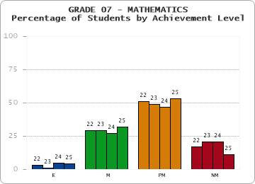 GRADE 07 - MATHEMATICS - Percentage of Students by Achievement Level by year