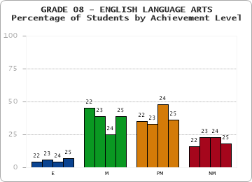 GRADE 08 - ENGLISH LANGUAGE ARTS - Percentage of Students by Achievement Level by year