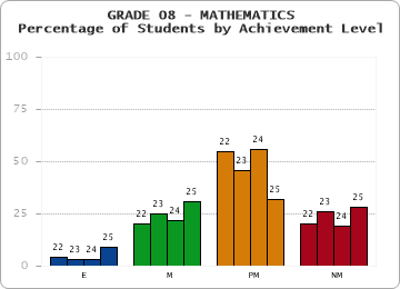 GRADE 08 - MATHEMATICS - Percentage of Students by Achievement Level by year