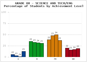 GRADE 08 - SCIENCE AND TECH/ENG - Percentage of Students by Achievement Level by year