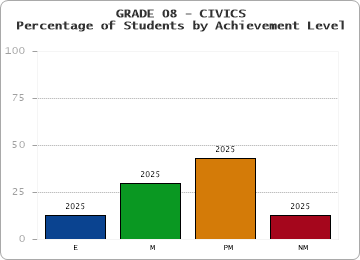 GRADE 08 - CIVICS - Percentage of Students by Achievement Level by year