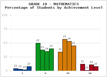 GRADE 10 - MATHEMATICS - Percentage of Students by Achievement Level by year