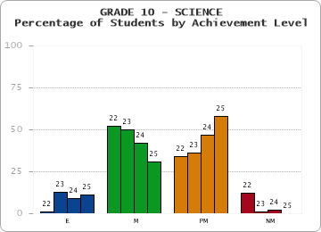 GRADE 10 - SCIENCE - Percentage of Students by Achievement Level by year