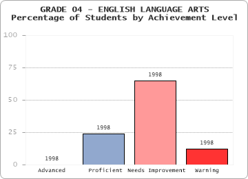 GRADE 04 - ENGLISH LANGUAGE ARTS - Percentage of Students by Achievement Level by level