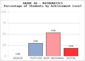 GRADE 04 - MATHEMATICS - Percentage of Students by Achievement Level by level