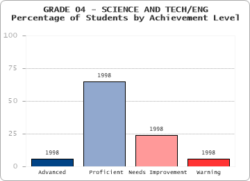 GRADE 04 - SCIENCE AND TECH/ENG - Percentage of Students by Achievement Level by level