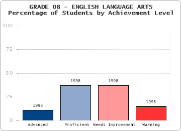 GRADE 08 - ENGLISH LANGUAGE ARTS - Percentage of Students by Achievement Level by level