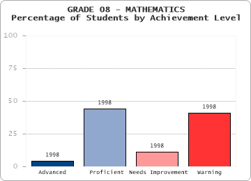 GRADE 08 - MATHEMATICS - Percentage of Students by Achievement Level by level