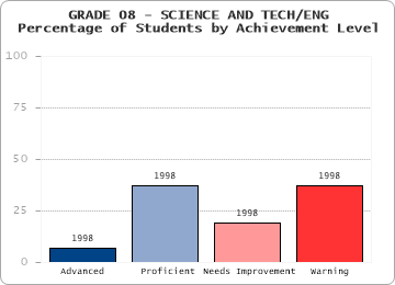 GRADE 08 - SCIENCE AND TECH/ENG - Percentage of Students by Achievement Level by level