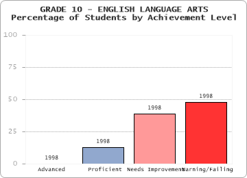 GRADE 10 - ENGLISH LANGUAGE ARTS - Percentage of Students by Achievement Level by level