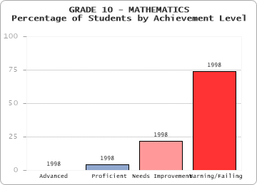 GRADE 10 - MATHEMATICS - Percentage of Students by Achievement Level by level